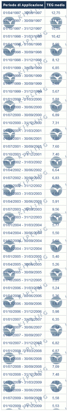 LEASING - TASSI G.U. - LEGGE N.108/96. PER DETERMINARE IL TASSO SOGLIA USURA, E' NECESSARIO AUMENTARE DEL 50% IL TASSO PUBBLICATO