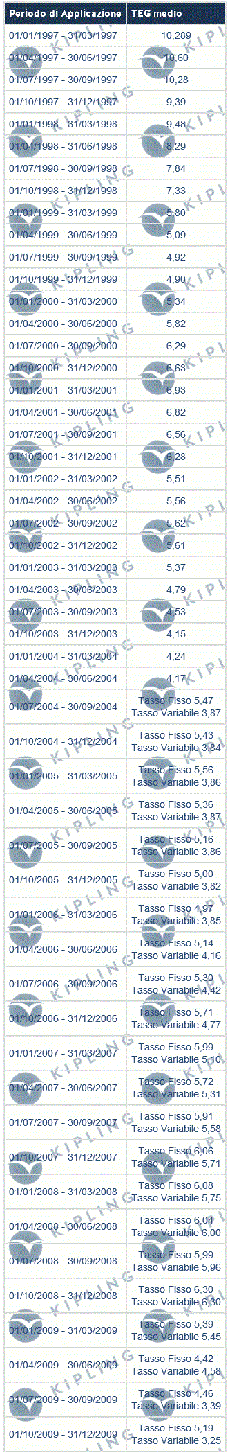 MUTUI - TASSI G.U. - LEGGE N.108/96. PER DETERMINARE IL TASSO SOGLIA USURA, E' NECESSARIO AUMENTARE DEL 50% IL TASSO PUBBLICATO