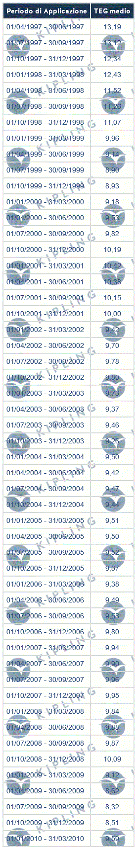 APERTURE DI CREDITO - TASSI G.U. - LEGGE N.108/96. PER DETERMINARE IL TASSO SOGLIA USURA, E' NECESSARIO AUMENTARE DEL 50% IL TASSO PUBBLICATO