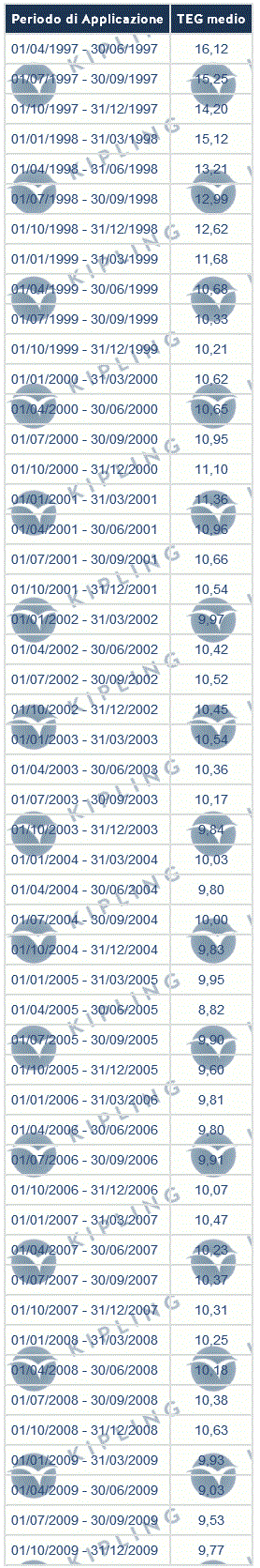 CREDITI PERSONALI - TASSI G.U. - LEGGE N.108/96. PER DETERMINARE IL TASSO SOGLIA USURA, E' NECESSARIO AUMENTARE DEL 50% IL TASSO PUBBLICATO