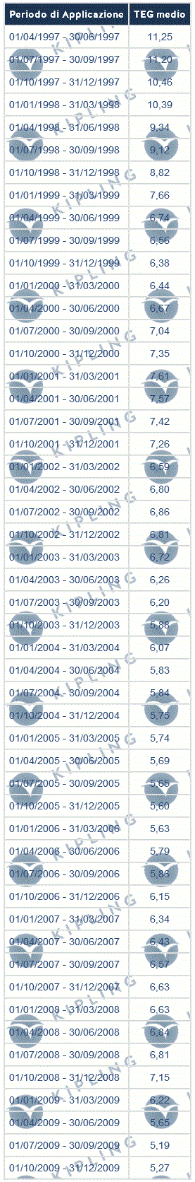 ANTICIPI, SCONTI COMMERCIALI - TASSI G.U. - LEGGE N.108/96. PER DETERMINARE IL TASSO SOGLIA USURA, E' NECESSARIO AUMENTARE DEL 50% IL TASSO PUBBLICATO