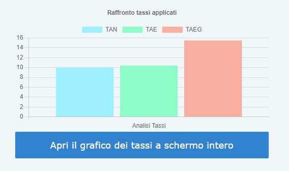 Grafico dei tassi TAN - TAE - TAEG