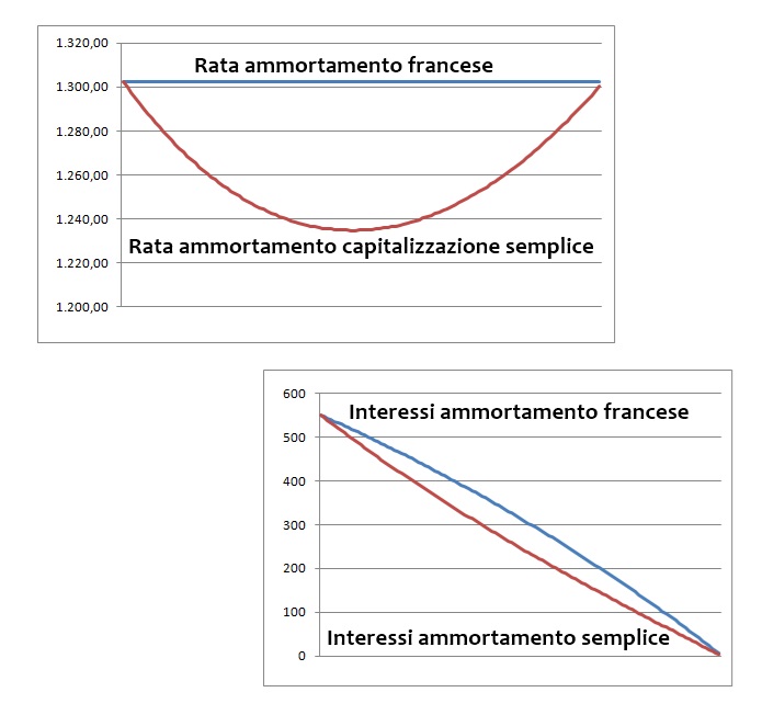 Grafico andamento rata ed interessi ammortamento francese con capitalizzazione composta e ammortamento con capitalizzazione semplice